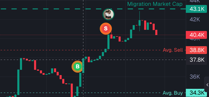 Axiom chart with orange buy and sell markers plus teal Average Buy and red Average Sell market-cap lines